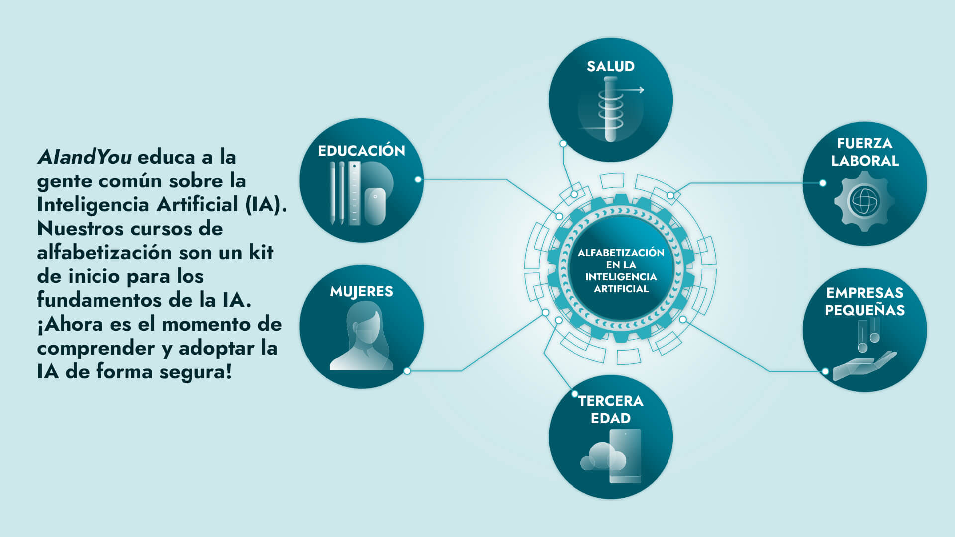 AI and You educa a la gente común sobre la IA. Nuestros cursos y recursos de alfabetización en IA son tu kit de inicio para los fundamentos de la IA. ¡Ahora es el momento de comprender los fundamentos para adoptar la IA de forma segura!