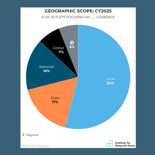 AI use, growth challenges, and funding cuts: A new report looks at the state of nonprofit news